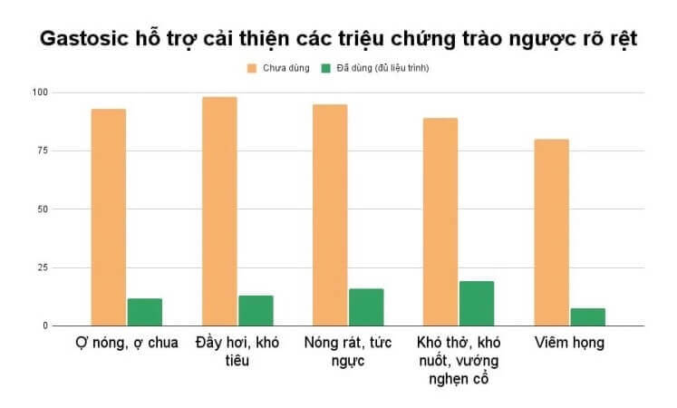 Gastosic có uống chung với thuốc tây được không hình 1