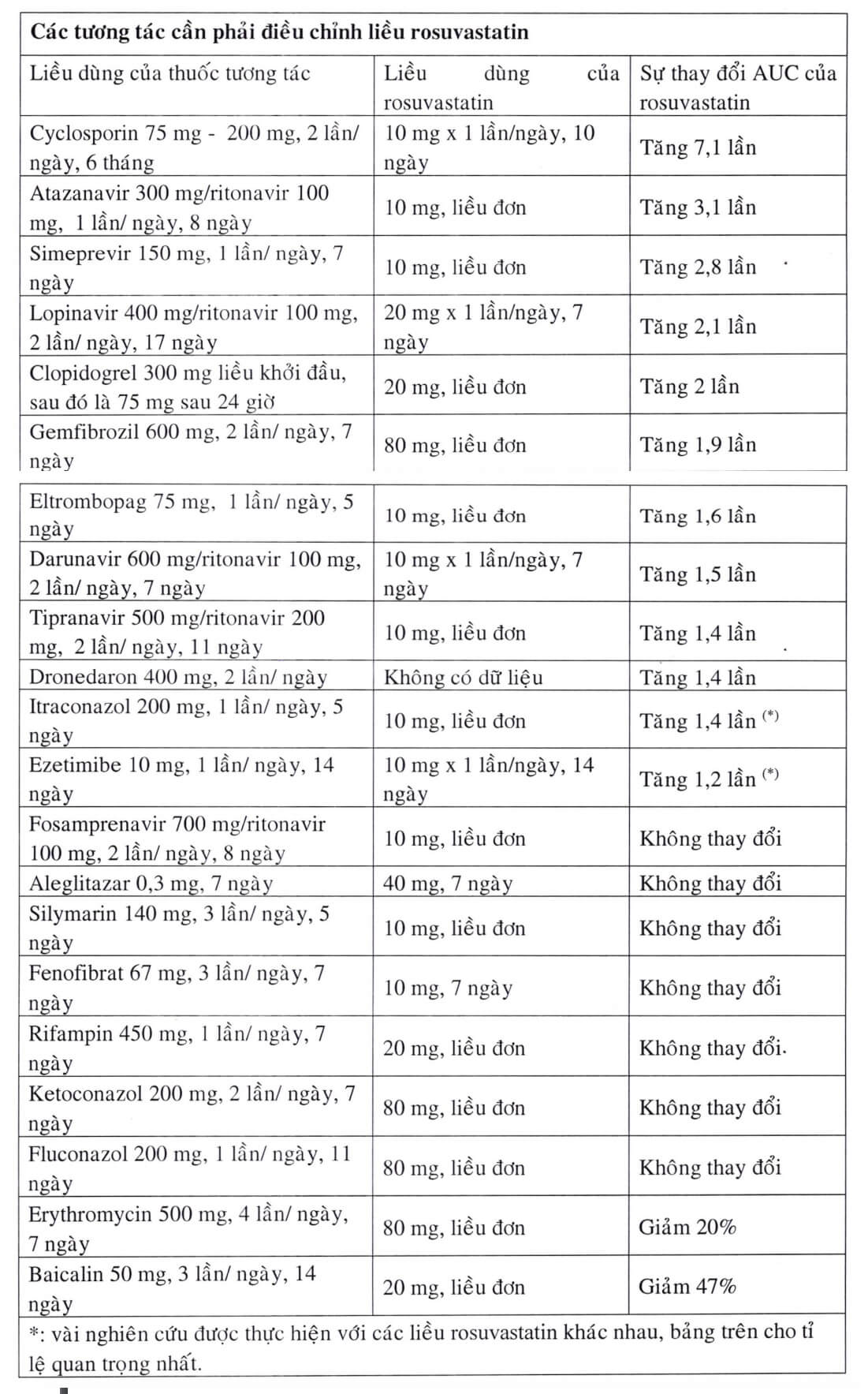 Thuốc Ravastel-10 điều trị tăng cholesterol huyết cho người lớn và trẻ em từ 6 tuổi trở lên bị tăng cholesterol máu nguyên phát (loại lia, kể cả tăng cholesterol máu gia đình kiểu dị hợp tử), rối loạn lipid máu hỗn hợp (loại llB), tăng cholesterol máu gia đình kiểu đồng hợp tử và phòng ngừa biến cố tim mạch hình 1